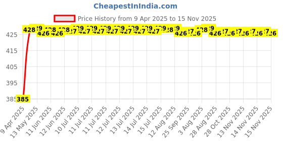 moglix.com Znee Smart Aluminium Black Lady Footrest for Yamaha Aerox 155 znee smart Price History Graph from 9 Apr 2025 to 15 Nov 2025