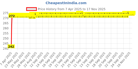 moglix.com Znee Smart Aluminium Black Lady Footrest for Yamaha FZ V1, V2 &a; V3 &a; FZ25 New Model znee smart Price History Graph from 7 Apr 2025 to 17 Nov 2025