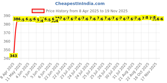 moglix.com Znee Smart Aluminium Black Lady Footrest for Yamaha FZ V3, MT15 V2, FZ-X &a; R15 V4 znee smart Price History Graph from 8 Apr 2025 to 17 Nov 2025