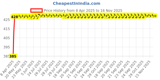 moglix.com Znee Smart Aluminium Black Lady Footrest for Yamaha MT-15 znee smart Price History Graph from 8 Apr 2025 to 15 Nov 2025
