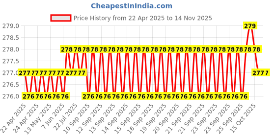 moglix.com Znee Smart Aluminium Blue Adjustable Handle Bar for All Bikes znee smart Price History Graph from 22 Apr 2025 to 13 Nov 2025