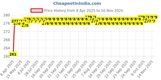 moglix.com Znee Smart Aluminium Red Adjustable Motorcycle Cross Handle Bar for All Bikes znee smart Price History Graph from 8 Apr 2025 to 14 Nov 2025