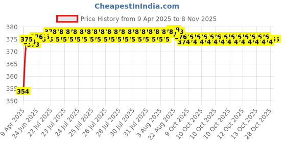 moglix.com Znee Smart Anti Slip Black Car Mobile Holder znee smart Price History Graph from 9 Apr 2025 to 8 Nov 2025