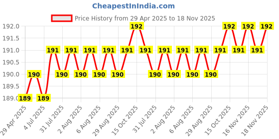 moglix.com Znee Smart Bicycle Cable Lock Holder znee smart Price History Graph from 29 Apr 2025 to 18 Nov 2025