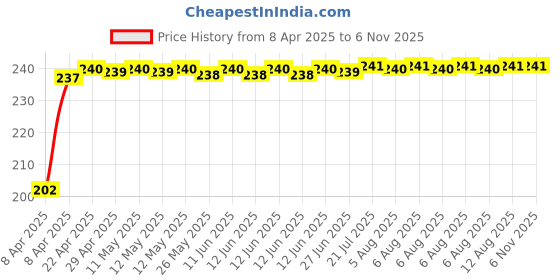 moglix.com Znee Smart Bike Engine Guard for Hero Splendor &a; Splendor Pro znee smart Price History Graph from 8 Apr 2025 to 6 Nov 2025