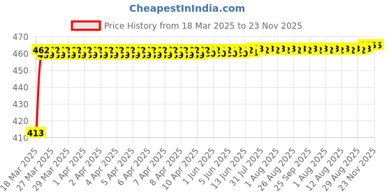 moglix.com Znee Smart Bike Engine Guard for Royal Enfield Classic 350 znee smart Price History Graph from 18 Mar 2025 to 22 Nov 2025