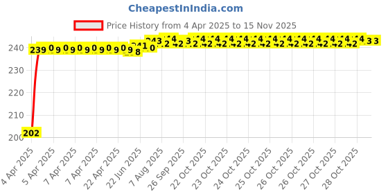 moglix.com Znee Smart Bike Fairing for Bajaj RS200 znee smart Price History Graph from 4 Apr 2025 to 13 Nov 2025