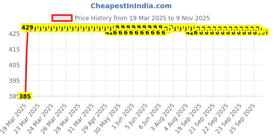 moglix.com Znee Smart Bike Fairing Kit for Yamaha MT-15 znee smart Price History Graph from 19 Mar 2025 to 9 Nov 2025
