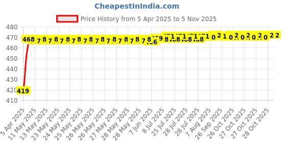 moglix.com Znee Smart Bike Rear Seat Handle Backrest for Hero Splendor znee smart Price History Graph from 5 Apr 2025 to 4 Nov 2025