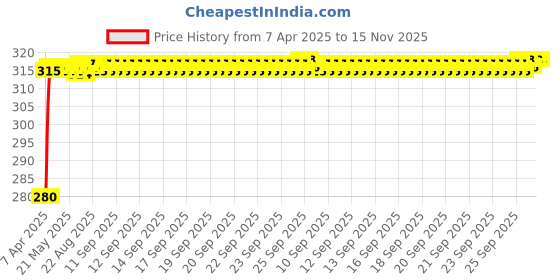 moglix.com Znee Smart Black Air Intake Cover Nose Grill for Yamaha R15 V3 znee smart Price History Graph from 7 Apr 2025 to 15 Nov 2025