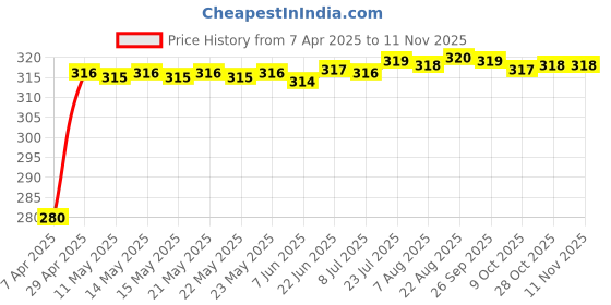 moglix.com Znee Smart Black Air Intake Cover Nose Grill for Yamaha R15 V3, ZX-JALI RED-R15V3 znee smart Price History Graph from 7 Apr 2025 to 10 Nov 2025