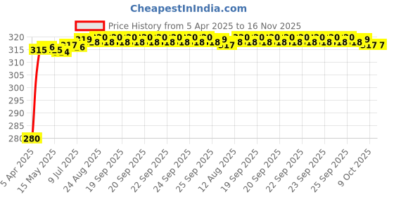 moglix.com Znee Smart Black Air Intake Cover Nose Grill for Yamaha R15 V3, ZX-JALI SILVER-R15V3 znee smart Price History Graph from 5 Apr 2025 to 16 Nov 2025