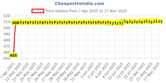 moglix.com Znee Smart Black &a; Blue Sticker &a; Decal for Bike znee smart Price History Graph from 7 Apr 2025 to 17 Nov 2025