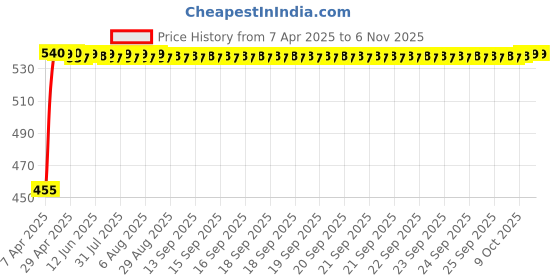 moglix.com Znee Smart Black Anti Slip Bike Mobile Holder znee smart Price History Graph from 7 Apr 2025 to 6 Nov 2025