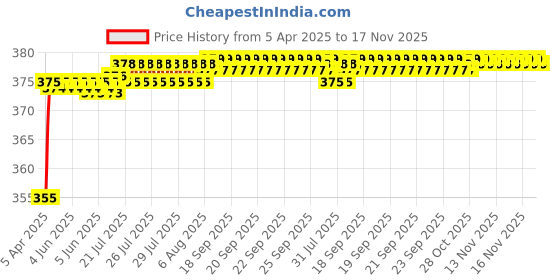 moglix.com Znee Smart Black Bike Front Shocker Lock Wheel Lock with Wave Key Bike for Hero Splendor All Model znee smart Price History Graph from 5 Apr 2025 to 17 Nov 2025