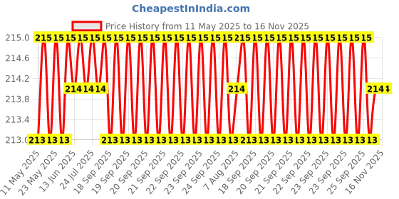 moglix.com Znee Smart Black Bike Indicator Grill znee smart Price History Graph from 11 May 2025 to 15 Nov 2025