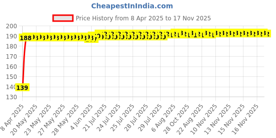 moglix.com Znee Smart Black Bike Indicator Grill for Honda Twister &a; Shine BS6 Model znee smart Price History Graph from 8 Apr 2025 to 17 Nov 2025