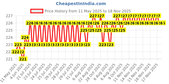 moglix.com Znee Smart Black Bike Light Grill Set znee smart Price History Graph from 11 May 2025 to 17 Nov 2025