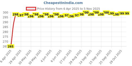 moglix.com Znee Smart Black Bike Mobile Holder znee smart Price History Graph from 6 Apr 2025 to 4 Nov 2025