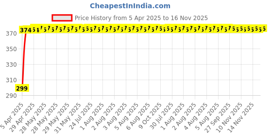 moglix.com Znee Smart Black Bike Multi Functional Mobile Holder with USB Charger znee smart Price History Graph from 5 Apr 2025 to 16 Nov 2025