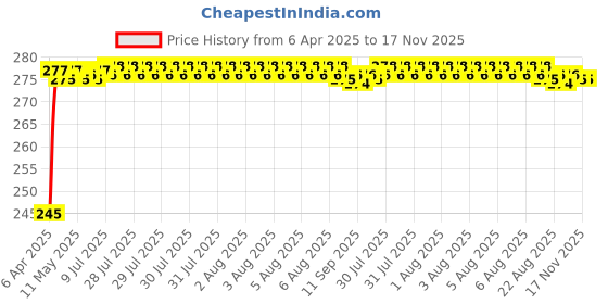moglix.com Znee Smart Black Emblem for Bike (Pack of 2) znee smart Price History Graph from 6 Apr 2025 to 17 Nov 2025