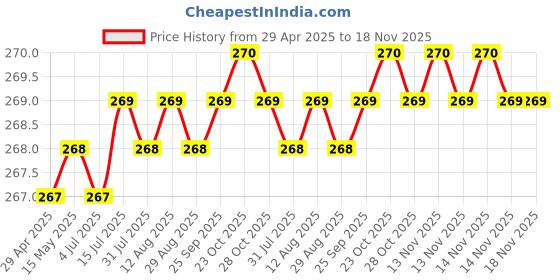 moglix.com Znee Smart Black Leg Guard Crash Guard Rope for Bike (Pack of 3) znee smart Price History Graph from 29 Apr 2025 to 18 Nov 2025