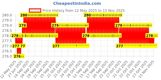 moglix.com Znee Smart Black Plastic Car LED Ashtray Holder znee smart Price History Graph from 12 May 2025 to 15 Nov 2025