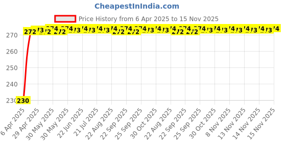 moglix.com Znee Smart Black Plastic Headlight, Indicator &a; Taillight Grill for HF Deluxe BS6 znee smart Price History Graph from 6 Apr 2025 to 15 Nov 2025