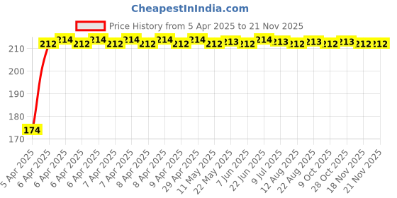 moglix.com Znee Smart Black Plastic Indicator Grill Set for Hero Hunk znee smart Price History Graph from 5 Apr 2025 to 17 Nov 2025
