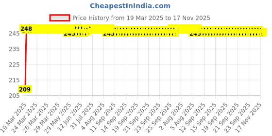 moglix.com Znee Smart Black Winglet Bike Fairing for Bajaj Pulsar 220 DTS-i znee smart Price History Graph from 19 Mar 2025 to 17 Nov 2025