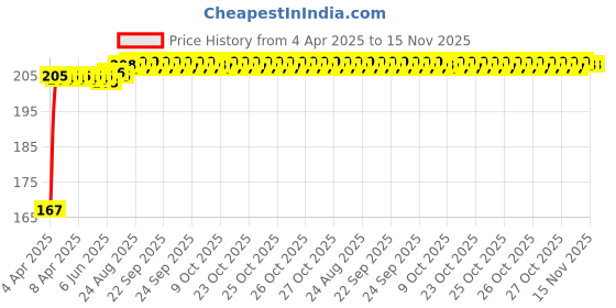 moglix.com Znee Smart Black Winglet Bike Fairing for Yamaha R15 V3 znee smart Price History Graph from 4 Apr 2025 to 15 Nov 2025
