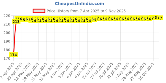 moglix.com Znee Smart Blue &a; Black Leg Guard Crash Guard Rope for Bikes (Pack of 2) znee smart Price History Graph from 7 Apr 2025 to 8 Nov 2025
