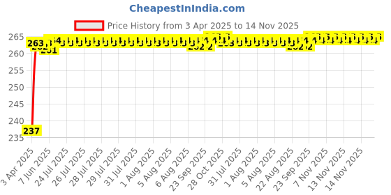 moglix.com Znee Smart Blue Goti Shape Cable Lock znee smart Price History Graph from 3 Apr 2025 to 14 Nov 2025