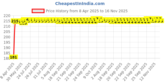 moglix.com Znee Smart Blue Helmet Mohawk for Bike znee smart Price History Graph from 8 Apr 2025 to 14 Nov 2025