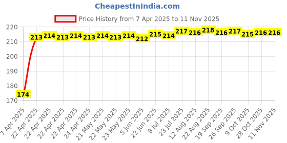 moglix.com Znee Smart Blue Helmet Mohawk for Bike, ZS-SPIKES BLUE znee smart Price History Graph from 7 Apr 2025 to 9 Nov 2025