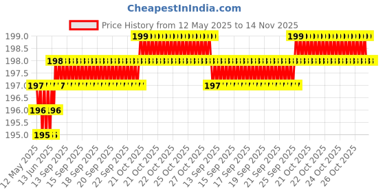 moglix.com Znee Smart Blue Silicon Elasticity Soft Nonslip Car Gear Shift Knob Cover znee smart Price History Graph from 12 May 2025 to 14 Nov 2025