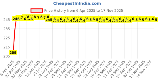 moglix.com Znee Smart Blue Steering Cover for Yamaha R15 V3 znee smart Price History Graph from 6 Apr 2025 to 17 Nov 2025