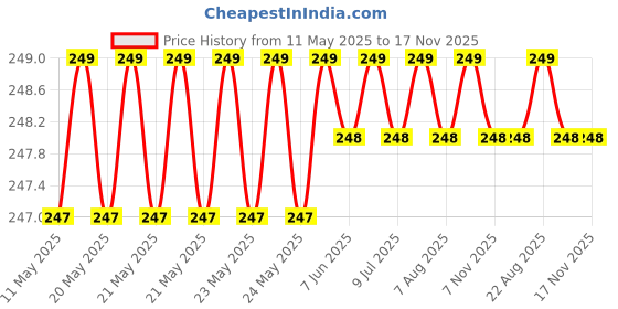 moglix.com Znee Smart Blue Winglet Bike Fairing Kit for Bajaj Dominar 400 znee smart Price History Graph from 11 May 2025 to 17 Nov 2025