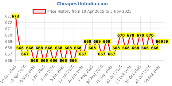 moglix.com Znee Smart Car Battery Booster Starter Jumper Cable &a; Vehicle Auto Towing Tow Rope Combo znee smart Price History Graph from 10 Apr 2025 to 4 Nov 2025
