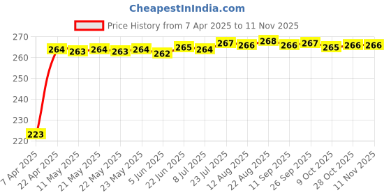 moglix.com Znee Smart Carbon Steel Black Footrest for Bajaj Pulsar 200/220 CC znee smart Price History Graph from 7 Apr 2025 to 10 Nov 2025