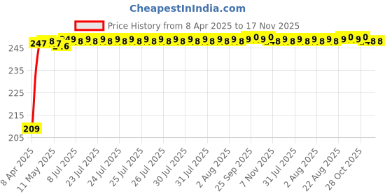 moglix.com Znee Smart Carbon Steel Black Footrest for Suzuki &a; Hero Gixxer Old Model (BS-4), Pulse 200(BS-6) &a; CBZ Xtreme 200R/160R (BS-6) znee smart Price History Graph from 8 Apr 2025 to 16 Nov 2025