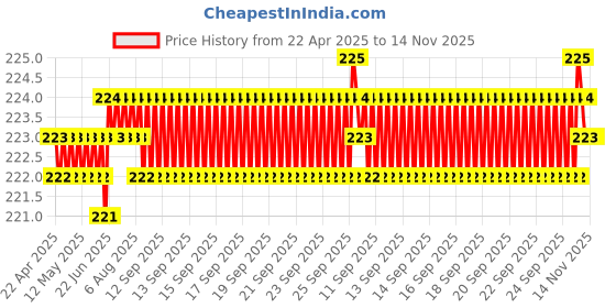 moglix.com Znee Smart Carbon Steel Black Footrest for TVS Apache RTR 160 &a; Apache RTR 180 znee smart Price History Graph from 22 Apr 2025 to 13 Nov 2025