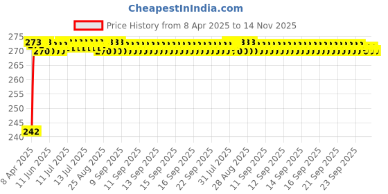 moglix.com Znee Smart Carbon Steel Black Footrest for Yamaha FZ25 znee smart Price History Graph from 8 Apr 2025 to 14 Nov 2025