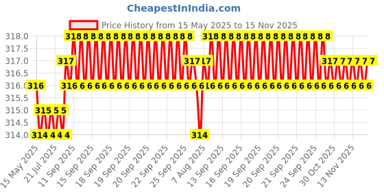 moglix.com Znee Smart Carbon Steel Cable Lock for Helmet znee smart Price History Graph from 15 May 2025 to 15 Nov 2025