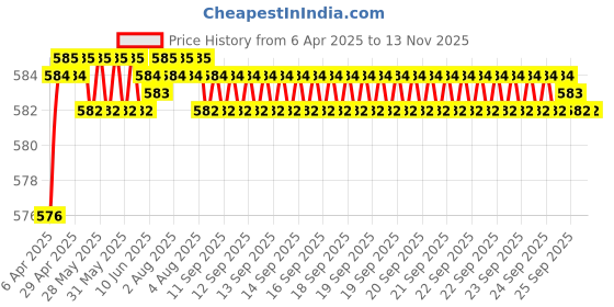 moglix.com Znee Smart Cast Iron Black &a; Blue Moxi Handle Bar for All Bike znee smart Price History Graph from 6 Apr 2025 to 11 Nov 2025