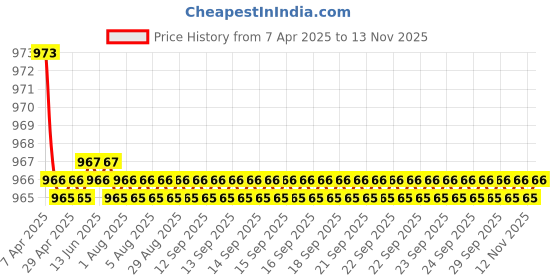 moglix.com Znee Smart Cast Iron Black &a; Silver Moxi Handle Bar for All Bikes znee smart Price History Graph from 7 Apr 2025 to 12 Nov 2025