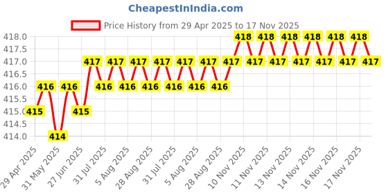 moglix.com Znee Smart Classic Engine Guard for Royal Enfield Classic 350 &a; Classic 500 znee smart Price History Graph from 29 Apr 2025 to 17 Nov 2025