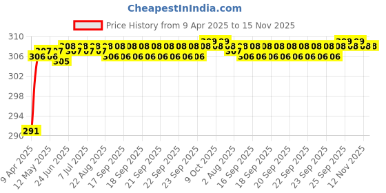 moglix.com Znee Smart Coin Holder Anti Slip Mat Car Dashboard Cover znee smart Price History Graph from 9 Apr 2025 to 15 Nov 2025