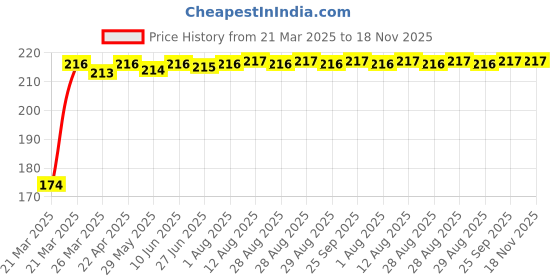 moglix.com Znee Smart Disc Oil Box Cap for Bike znee smart Price History Graph from 21 Mar 2025 to 17 Nov 2025