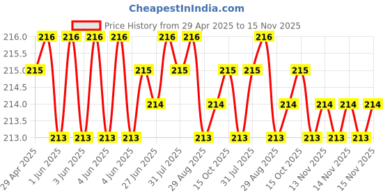 moglix.com Znee Smart Disc Oil Box Cap for Yamaha FZ znee smart Price History Graph from 29 Apr 2025 to 15 Nov 2025